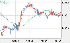 英ポンド/スイスフランチャート（GBP/CHF）5分足