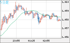 英ポンド/スイスフランチャート（GBP/CHF）5分足