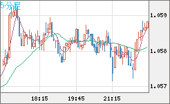 英ポンド/スイスフランチャート（GBP/CHF）5分足