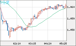 英ポンド/スイスフランチャート（GBP/CHF）5分足