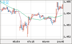 英ポンド/スイスフランチャート（GBP/CHF）5分足