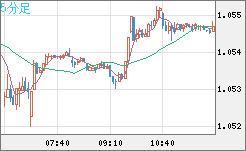 英ポンド/スイスフランチャート（GBP/CHF）5分足