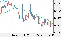 英ポンド/スイスフランチャート（GBP/CHF）5分足