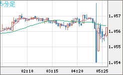 英ポンド/スイスフランチャート（GBP/CHF）5分足
