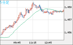 英ポンド/スイスフランチャート（GBP/CHF）5分足