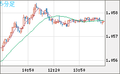 英ポンド/スイスフランチャート（GBP/CHF）5分足