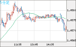 英ポンド/スイスフランチャート（GBP/CHF）5分足