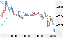 英ポンド/スイスフランチャート（GBP/CHF）5分足