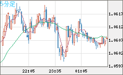 英ポンド/スイスフランチャート(GBP/CHF)5分足