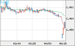 英ポンド/スイスフランチャート（GBP/CHF）5分足