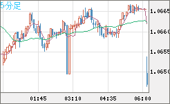 英ポンド/スイスフランチャート（GBP/CHF）5分足