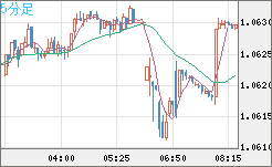 英ポンド/スイスフランチャート（GBP/CHF）5分足