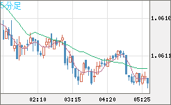 英ポンド/スイスフランチャート（GBP/CHF）5分足