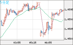 英ポンド/スイスフランチャート（GBP/CHF）5分足