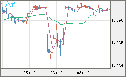 英ポンド/スイスフランチャート（GBP/CHF）5分足