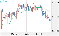 英ポンド/スイスフランチャート（GBP/CHF）5分足