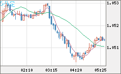 英ポンド/スイスフランチャート（GBP/CHF）5分足