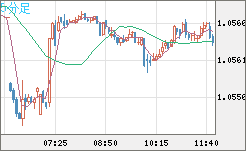 英ポンド/スイスフランチャート（GBP/CHF）5分足