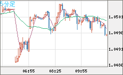 英ポンド/スイスフランチャート（GBP/CHF）5分足