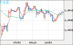 英ポンド/スイスフランチャート（GBP/CHF）5分足