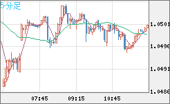 英ポンド/スイスフランチャート（GBP/CHF）5分足