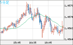 英ポンド/スイスフランチャート（GBP/CHF）5分足