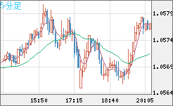 英ポンド/スイスフランチャート（GBP/CHF）5分足