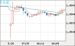 英ポンド/スイスフランチャート(GBP/CHF)5分足