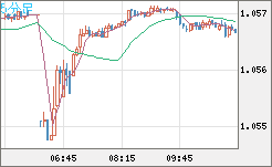 英ポンド/スイスフランチャート(GBP/CHF)5分足