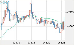 英ポンド/スイスフランチャート（GBP/CHF）5分足