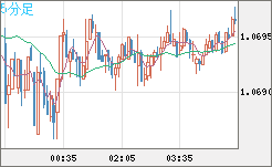 英ポンド/スイスフランチャート（GBP/CHF）5分足