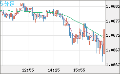 英ポンド/スイスフランチャート（GBP/CHF）5分足