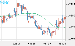英ポンド/スイスフランチャート（GBP/CHF）5分足