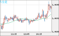 英ポンド/スイスフランチャート（GBP/CHF）5分足
