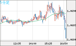 英ポンド/スイスフランチャート（GBP/CHF）5分足