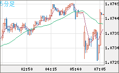 英ポンド/スイスフランチャート（GBP/CHF）5分足