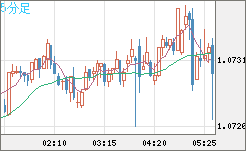 英ポンド/スイスフランチャート（GBP/CHF）5分足