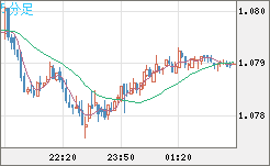 英ポンド/スイスフランチャート(GBP/CHF)5分足