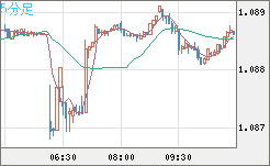 英ポンド/スイスフランチャート（GBP/CHF）5分足