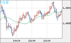 英ポンド/スイスフランチャート（GBP/CHF）5分足