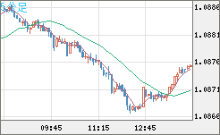 英ポンド/スイスフランチャート（GBP/CHF）5分足