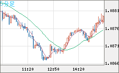 英ポンド/スイスフランチャート（GBP/CHF）5分足