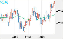 英ポンド/スイスフランチャート（GBP/CHF）5分足