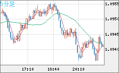 英ポンド/スイスフランチャート（GBP/CHF）5分足