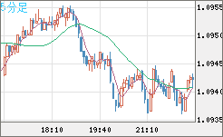 英ポンド/スイスフランチャート（GBP/CHF）5分足