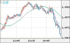 英ポンド/スイスフランチャート（GBP/CHF）5分足