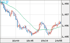 英ポンド/スイスフランチャート（GBP/CHF）5分足