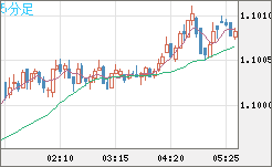 英ポンド/スイスフランチャート（GBP/CHF）5分足