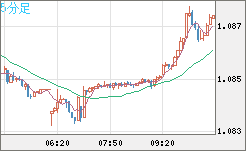 英ポンド/スイスフランチャート（GBP/CHF）5分足