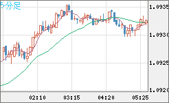 英ポンド/スイスフランチャート(GBP/CHF)5分足